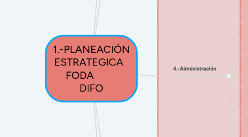 Mind Map: 1.-PLANEACIÓN ESTRATEGICA FODA DIFO