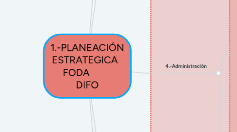 Mind Map: 1.-PLANEACIÓN ESTRATEGICA   FODA          DIFO