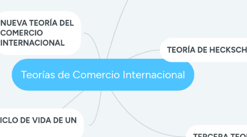 Mind Map: Teorías de Comercio Internacional