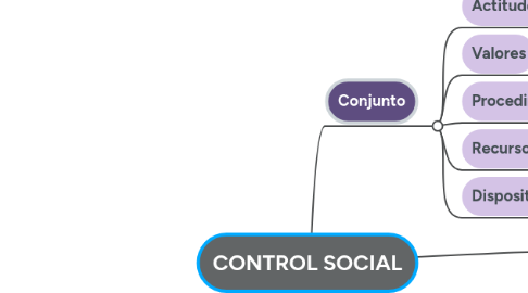 Mind Map: CONTROL SOCIAL