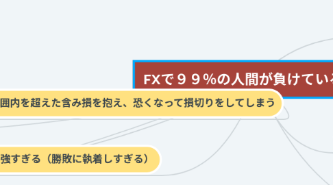 Mind Map: FXで９９％の人間が負けている理由