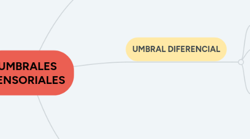 Mind Map: UMBRALES SENSORIALES