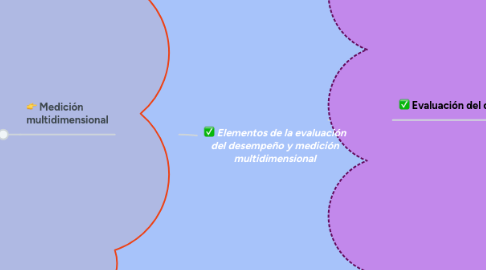 Mind Map: Elementos de la evaluación del desempeño y medición multidimensional