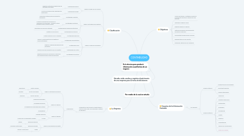 Mind Map: CONTABILIDAD