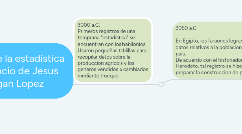 Mind Map: Historia de la estadística Por: Leoncio de Jesus Barragan Lopez