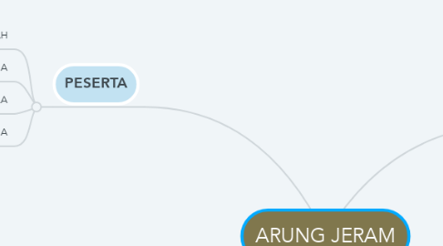 Mind Map: ARUNG JERAM