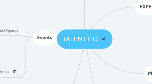 Mind Map: TALENT HQ