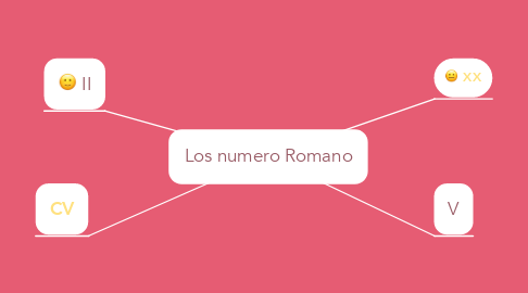 Mind Map: Los numero Romano