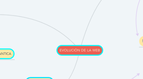 Mind Map: EVOLUCIÓN DE LA WEB