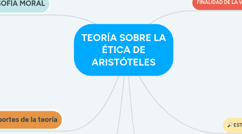 Mind Map: TEORÍA SOBRE LA ÉTICA DE ARISTÓTELES