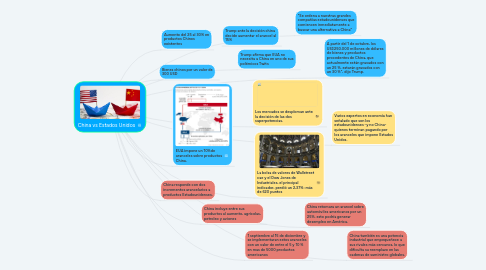 Mind Map: China vs Estados Unidos