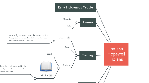 Mind Map: Indiana Hopewell Indians