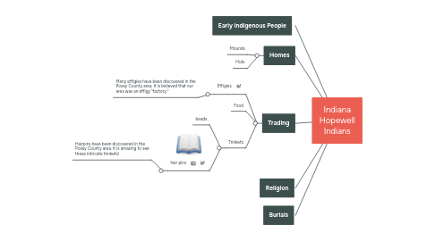 Mind Map: Indiana Hopewell Indians