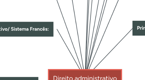 Mind Map: Direito administrativo