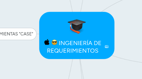 Mind Map: INGENIERÍA DE REQUERIMIENTOS