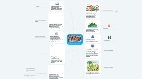 Mind Map: Tendencias Pedagógicas