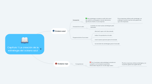 Mind Map: Capítulo 1 La creación de la estrategia del océano azul