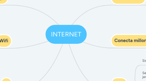 Mind Map: INTERNET