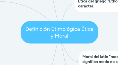 Mind Map: Definición Etimológica Ética y Moral