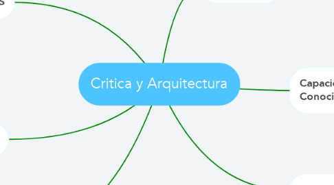 Mind Map: Critica y Arquitectura