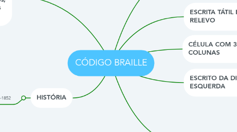 Mind Map: CÓDIGO BRAILLE