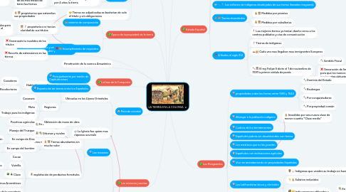 Mind Map: LA TIERRA EN LA COLONIA