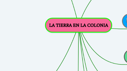 Mind Map: LA TIERRA EN LA COLONIA