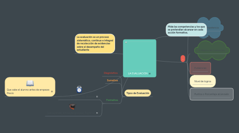 Mind Map: LA EVALUACIÓN