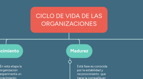 Mind Map: CICLO DE VIDA DE LAS ORGANIZACIONES