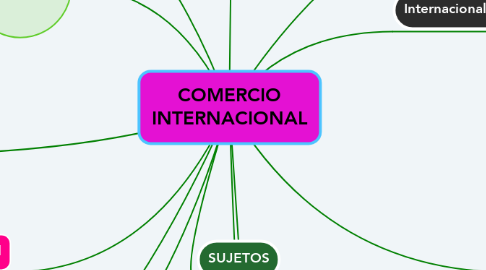 Mind Map: COMERCIO INTERNACIONAL