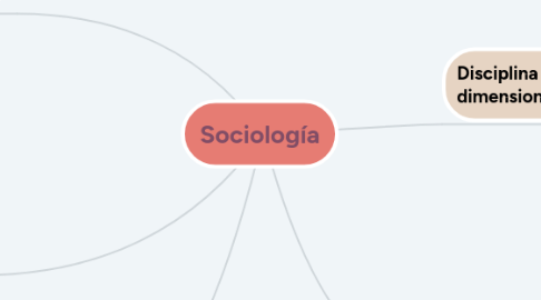 Mind Map: Sociología