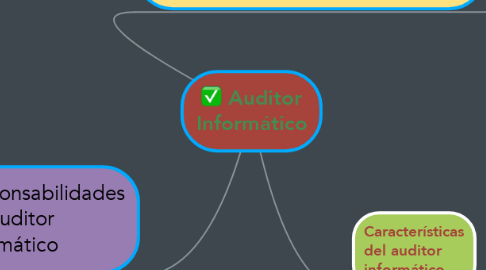 Mind Map: Auditor Informático