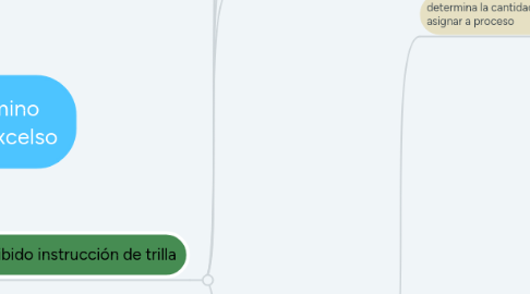 Mind Map: Trilla de pergamino Producción de excelso