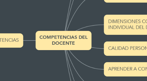 Mind Map: COMPETENCIAS DEL DOCENTE