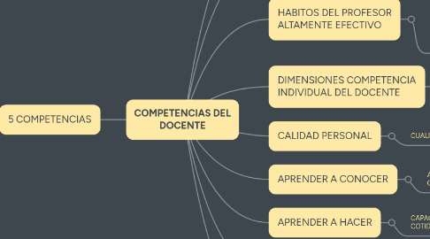 Mind Map: COMPETENCIAS DEL DOCENTE