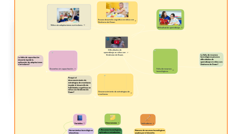 Mind Map: Dificultades de aprendizaje en niños con Síndrome de Down.