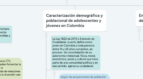 Mind Map: ADOLESCENTES, JÓVENES  Y DELITOS  "Caracterización de la delincuencia juvenil en Colombia”