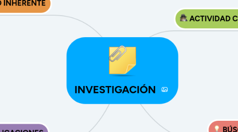 Mind Map: INVESTIGACIÓN