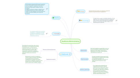 Mind Map: Auditoria Administrativa