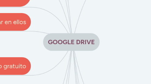 Mind Map: GOOGLE DRIVE