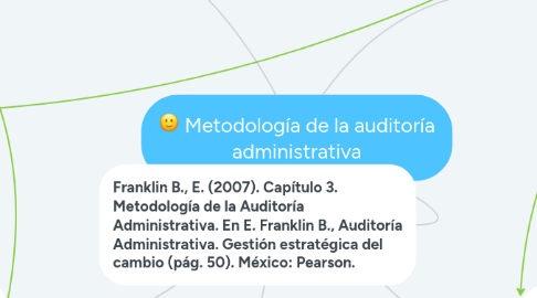 Mind Map: ISO 9001:2015