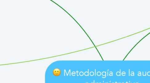 Mind Map: Metodología de la auditoría administrativa