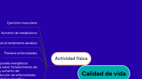 Mind Map: Calidad de vida