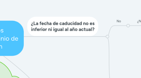 Mind Map: Algoritmo de los plaguicidas del dominio de recomendación