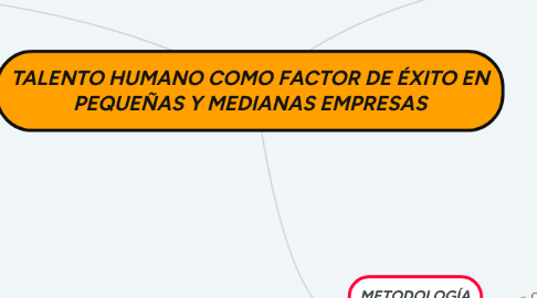 Mind Map: TALENTO HUMANO COMO FACTOR DE ÉXITO EN PEQUEÑAS Y MEDIANAS EMPRESAS