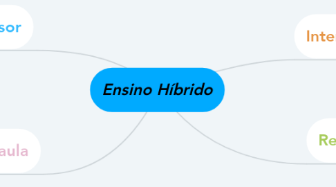 Mind Map: Ensino Híbrido