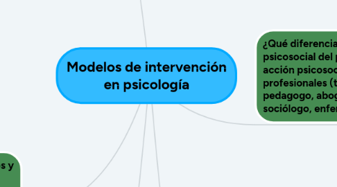 Mind Map: Aprendizaje