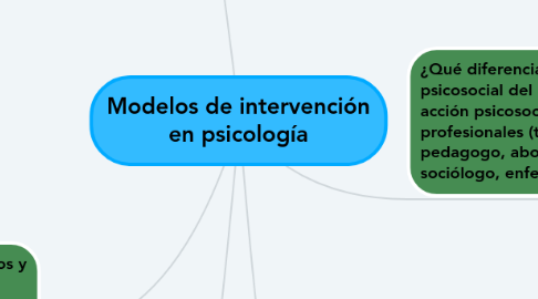 Mind Map: Modelos de intervención en psicología