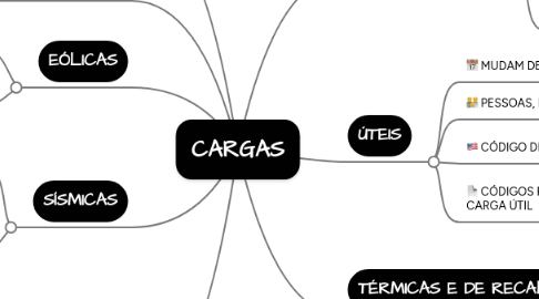 Mind Map: CARGAS