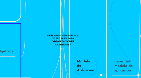 Mind Map: DESEMPEÑO EN EQUIPOS DE TRABAJO PARA ORGANIZACIONES CAMBIANTES
